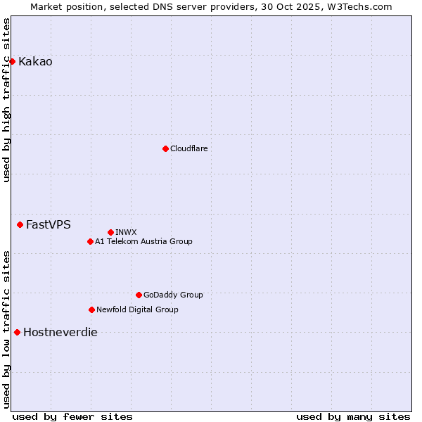 Market position of FastVPS vs. Hostneverdie vs. Kakao