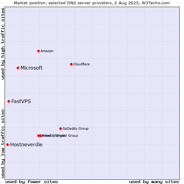 Market position of Microsoft vs. FastVPS vs. Hostneverdie