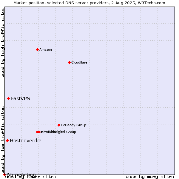 Market position of FastVPS vs. Hostneverdie vs. NameAction