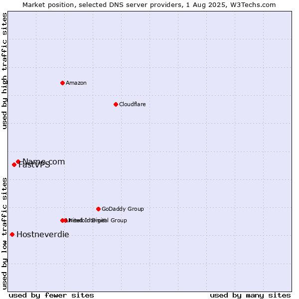 Market position of Name.com vs. FastVPS vs. Hostneverdie