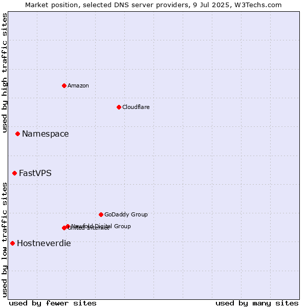Market position of Namespace vs. FastVPS vs. Hostneverdie