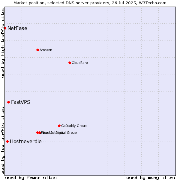 Market position of FastVPS vs. Hostneverdie vs. NetEase