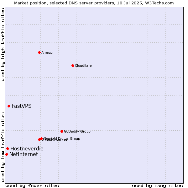 Market position of FastVPS vs. Hostneverdie vs. Netinternet