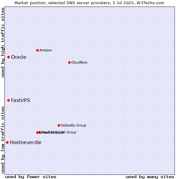 Market position of Oracle vs. FastVPS vs. Hostneverdie