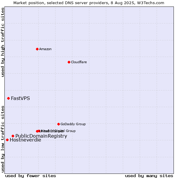 Market position of PublicDomainRegistry vs. FastVPS vs. Hostneverdie