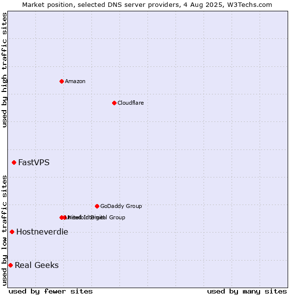 Market position of FastVPS vs. Hostneverdie vs. Real Geeks