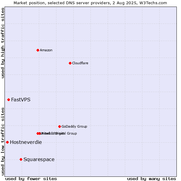Market position of Squarespace vs. FastVPS vs. Hostneverdie
