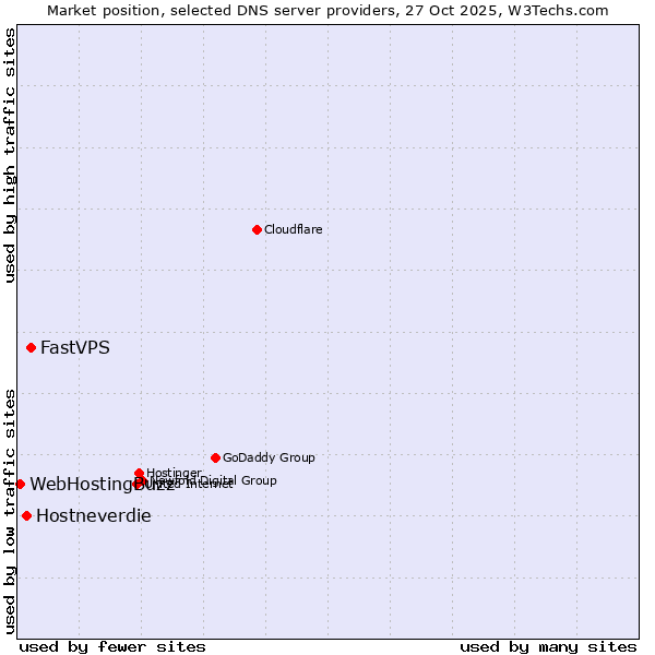 Market position of FastVPS vs. Hostneverdie vs. WebHostingBuzz