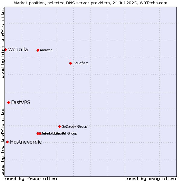 Market position of FastVPS vs. Hostneverdie vs. Webzilla