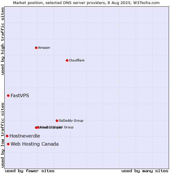 Market position of Web Hosting Canada vs. FastVPS vs. Hostneverdie
