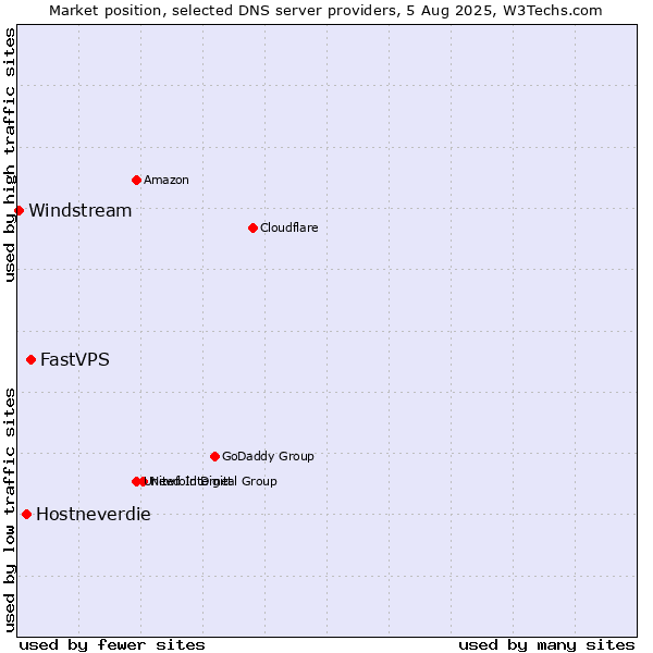 Market position of FastVPS vs. Hostneverdie vs. Windstream