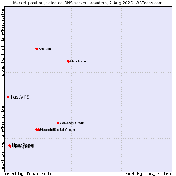 Market position of Hostpoint vs. HostPapa vs. FastVPS