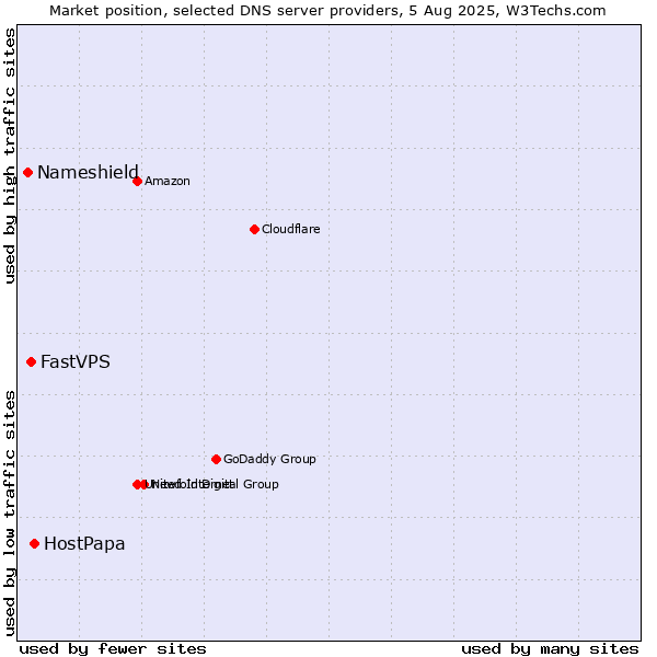 Market position of HostPapa vs. FastVPS vs. Nameshield