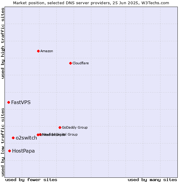 Market position of o2switch vs. HostPapa vs. FastVPS