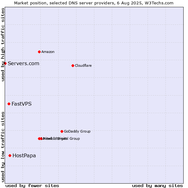 Market position of HostPapa vs. FastVPS vs. Servers.com