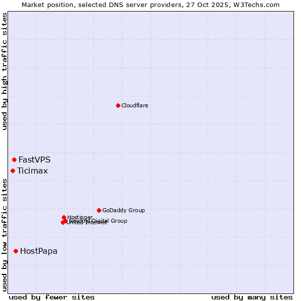 Market position of HostPapa vs. FastVPS vs. Ticimax