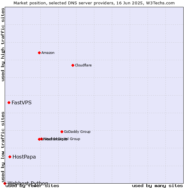 Market position of HostPapa vs. FastVPS vs. Webhost Python