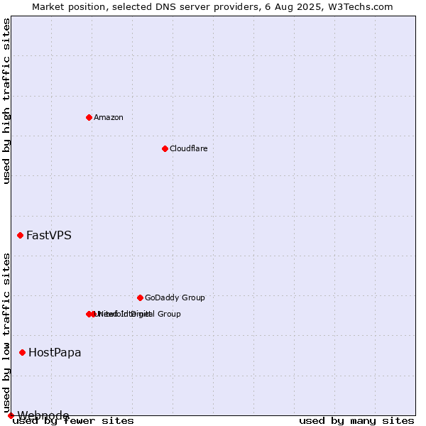 Market position of HostPapa vs. FastVPS vs. Webnode