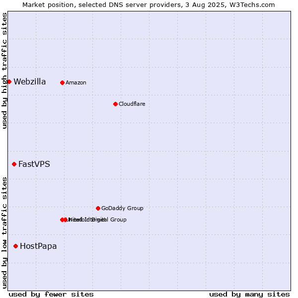 Market position of HostPapa vs. FastVPS vs. Webzilla