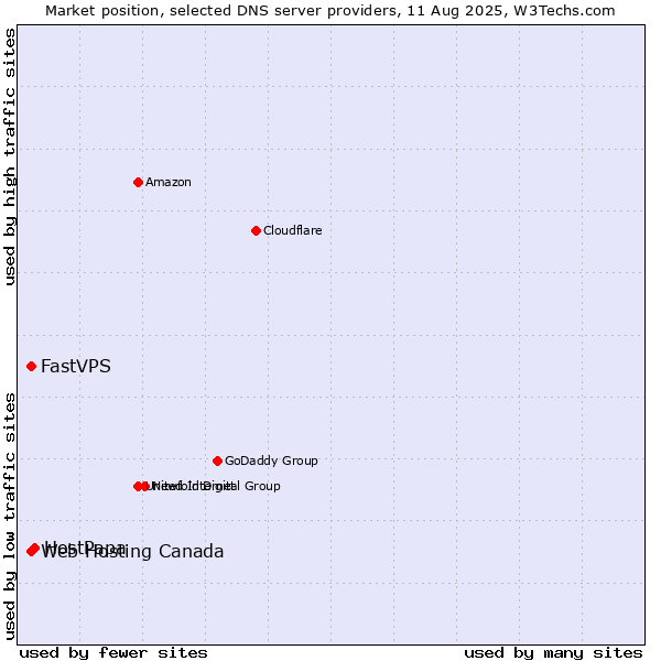 Market position of HostPapa vs. Web Hosting Canada vs. FastVPS