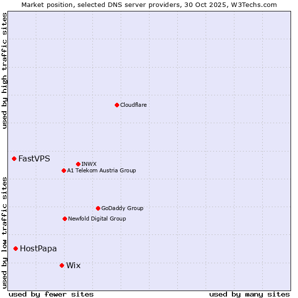 Market position of Wix vs. HostPapa vs. FastVPS