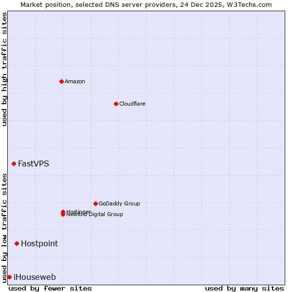 Market position of Hostpoint vs. FastVPS vs. iHouseweb