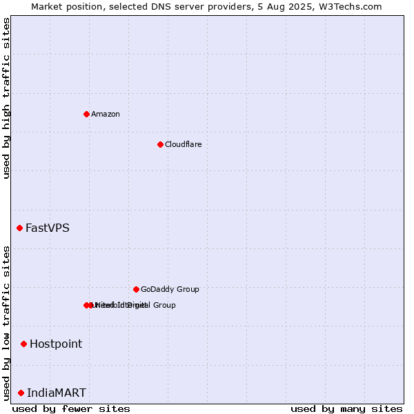 Market position of Hostpoint vs. IndiaMART vs. FastVPS