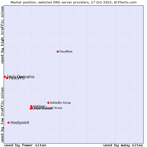 Market position of Hostpoint vs. FastVPS vs. Irish Domains