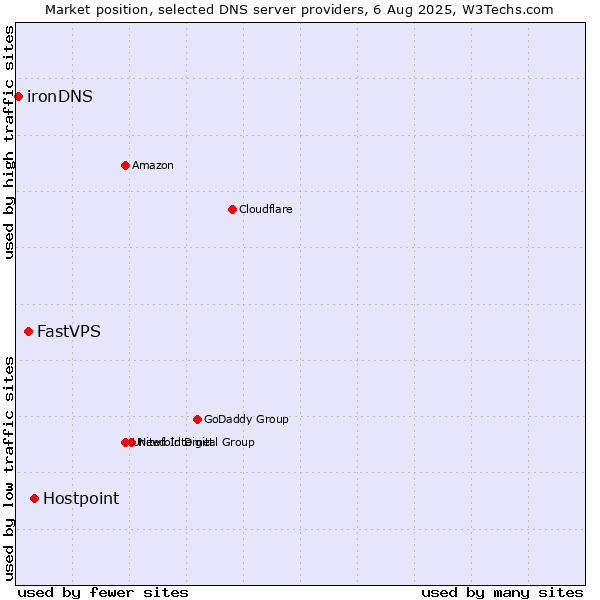 Market position of Hostpoint vs. FastVPS vs. ironDNS