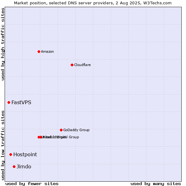 Market position of Jimdo vs. Hostpoint vs. FastVPS