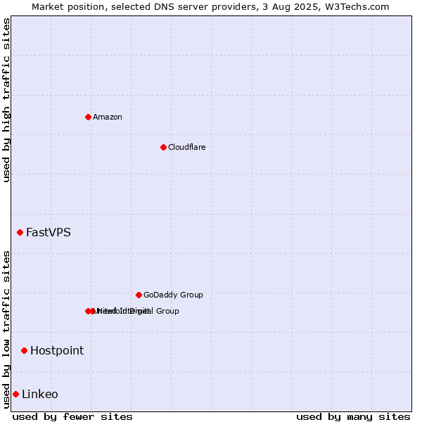 Market position of Hostpoint vs. FastVPS vs. Linkeo