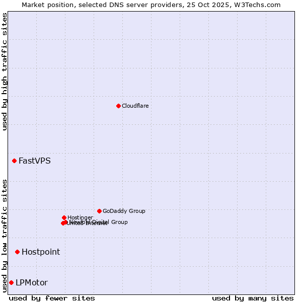 Market position of Hostpoint vs. FastVPS vs. LPMotor