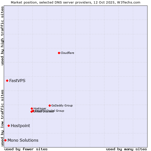 Market position of Hostpoint vs. FastVPS vs. Mono Solutions