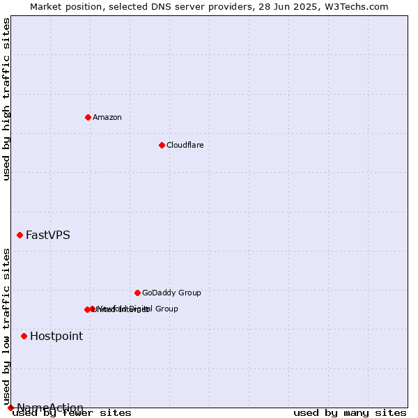 Market position of Hostpoint vs. FastVPS vs. NameAction