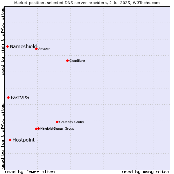 Market position of Hostpoint vs. FastVPS vs. Nameshield