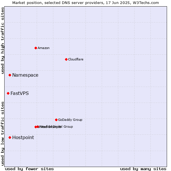 Market position of Namespace vs. Hostpoint vs. FastVPS