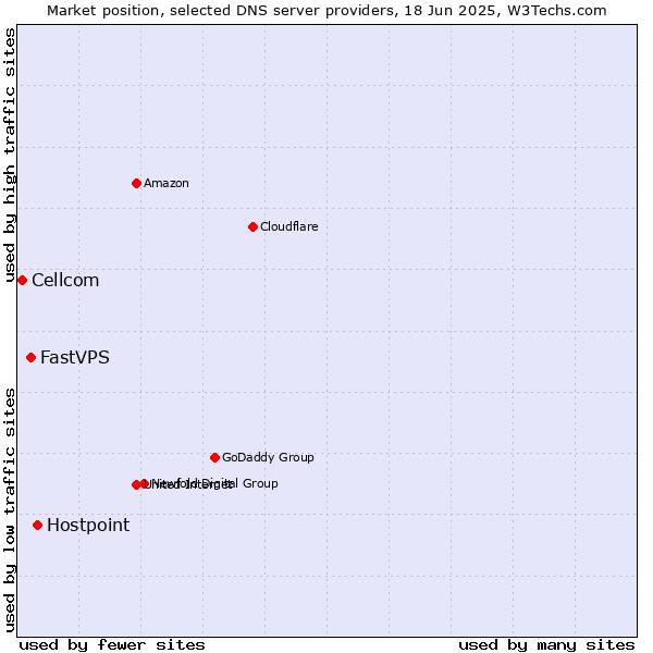 Market position of Hostpoint vs. FastVPS vs. Cellcom