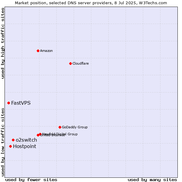 Market position of o2switch vs. Hostpoint vs. FastVPS