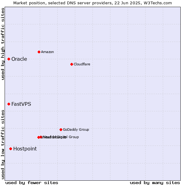 Market position of Hostpoint vs. Oracle vs. FastVPS