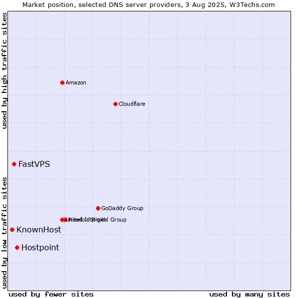 Market position of Hostpoint vs. FastVPS vs. KnownHost