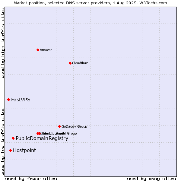 Market position of PublicDomainRegistry vs. Hostpoint vs. FastVPS