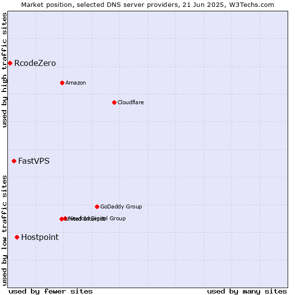 Market position of Hostpoint vs. FastVPS vs. RcodeZero