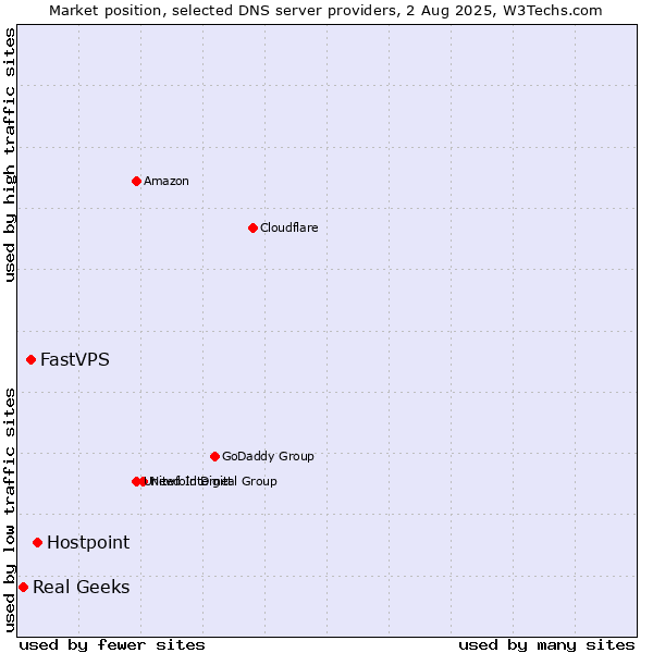 Market position of Hostpoint vs. FastVPS vs. Real Geeks