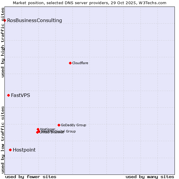 Market position of Hostpoint vs. FastVPS vs. RosBusinessConsulting