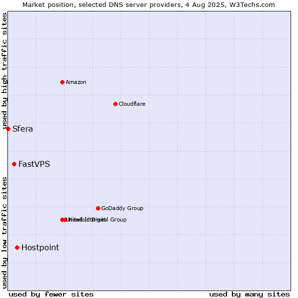 Market position of Hostpoint vs. FastVPS vs. Sfera
