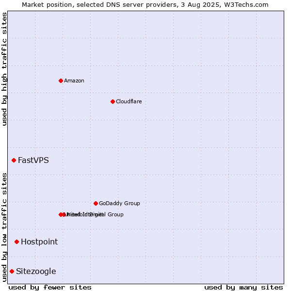 Market position of Hostpoint vs. FastVPS vs. Sitezoogle