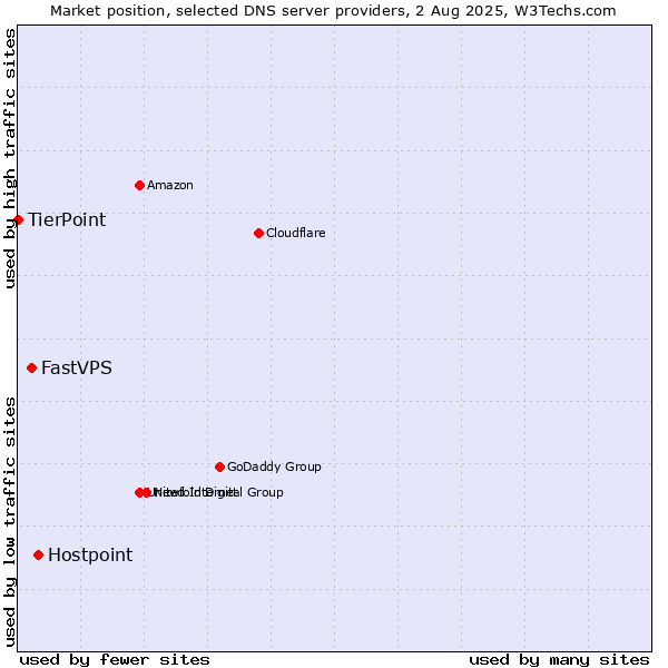 Market position of Hostpoint vs. FastVPS vs. TierPoint