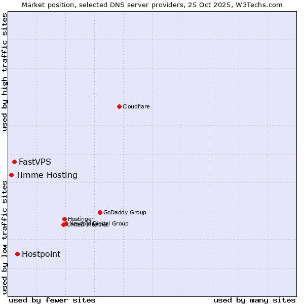 Market position of Hostpoint vs. FastVPS vs. Timme Hosting