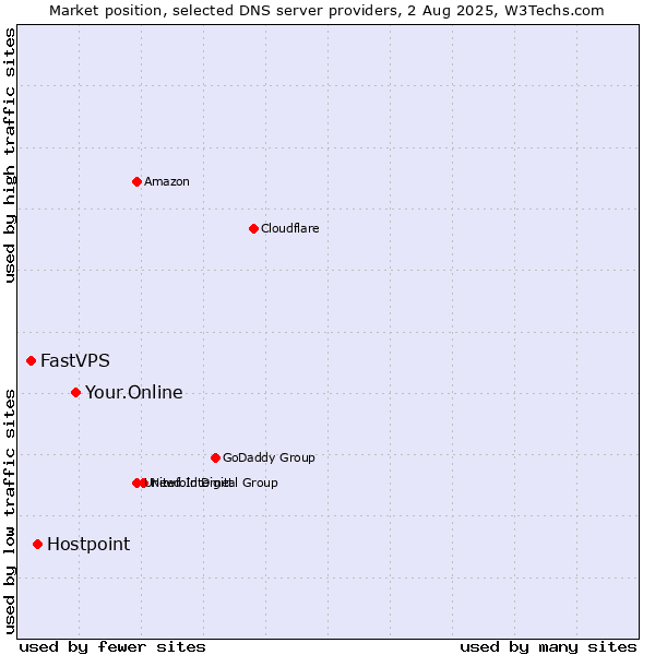 Market position of Your.Online vs. Hostpoint vs. FastVPS