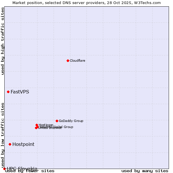 Market position of Hostpoint vs. FastVPS vs. UPC Slovakia